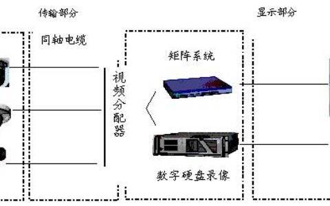 浅谈闭路电视监控系统在安防体系中的应用