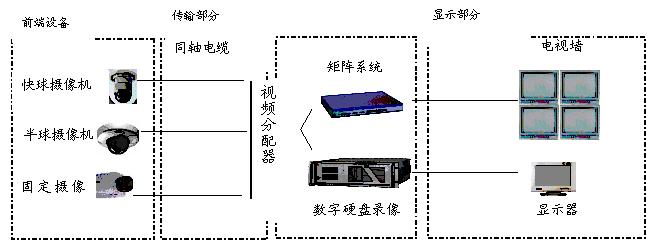 浅谈闭路电视监控系统在安防体系中的应用