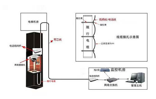 浅谈常用电梯监控布线施工技巧