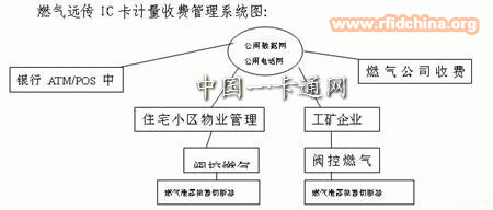 浅谈燃气远传IC卡计量收费管理系统