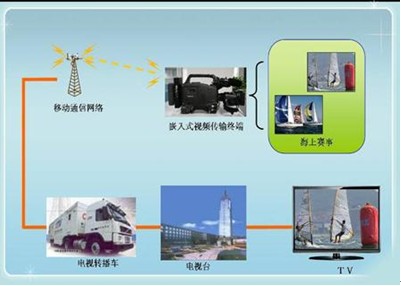 浅谈青岛奥帆赛无线视频同传业务应用