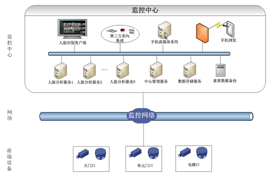 浅谈公租房人脸识别那些事儿