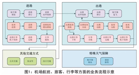 浅谈智慧机场的发展技术及其应用