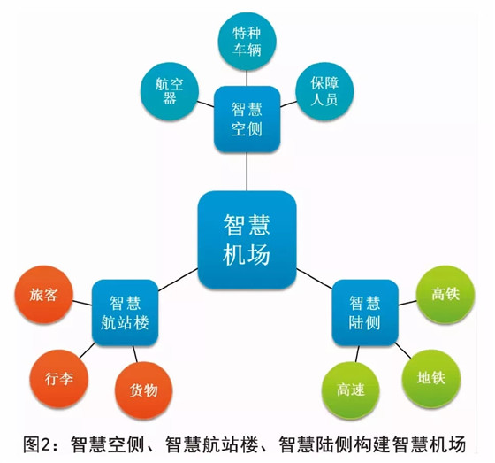 浅谈智慧机场的发展技术及其应用