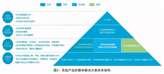 浅谈智慧机场的发展技术及其应用