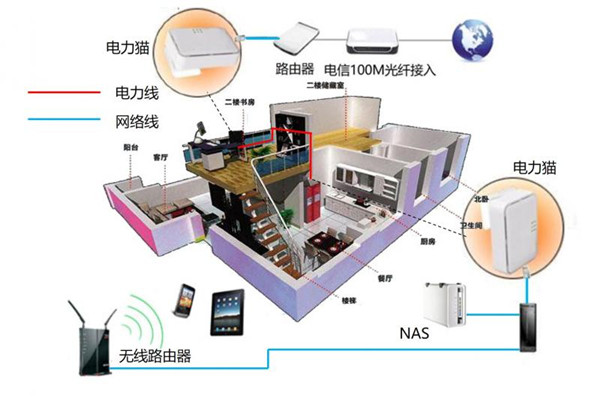 浅谈电力猫在智能家居中使用常见问题