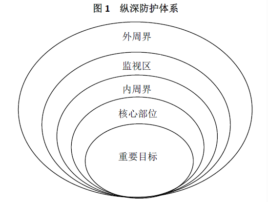 浅谈安全防范系统的防范效能