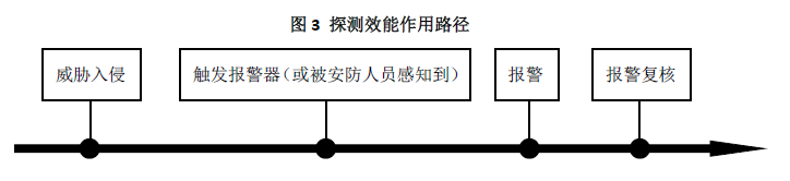 浅谈安全防范系统的防范效能