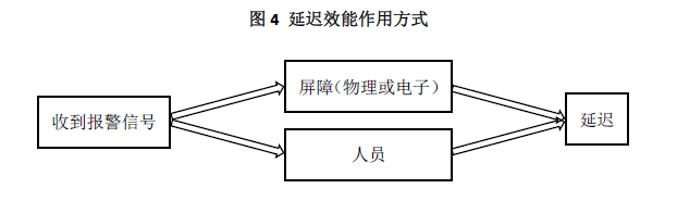 浅谈安全防范系统的防范效能