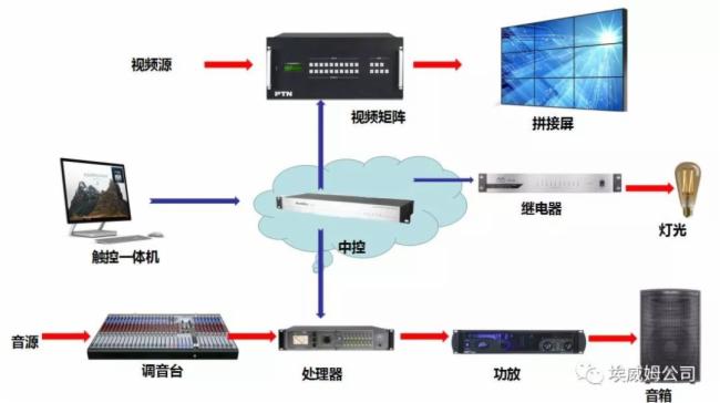 AVM埃威姆浅谈智能化厅堂系统构造