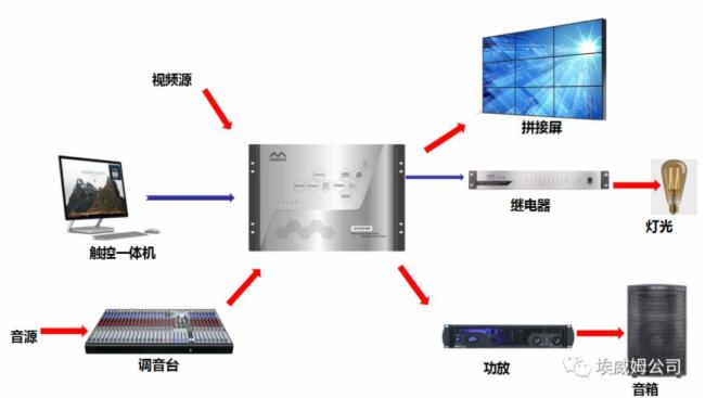 AVM埃威姆浅谈智能化厅堂系统构造