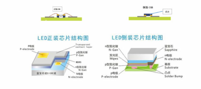 浅谈Micro LED与Mini LED的区别