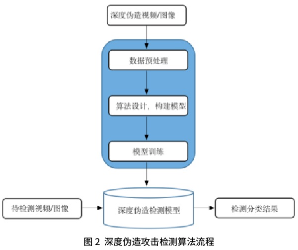 人脸识别智能算法安全检测技术初探