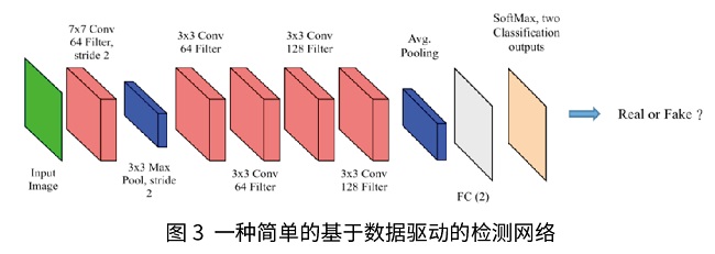 人脸识别智能算法安全检测技术初探