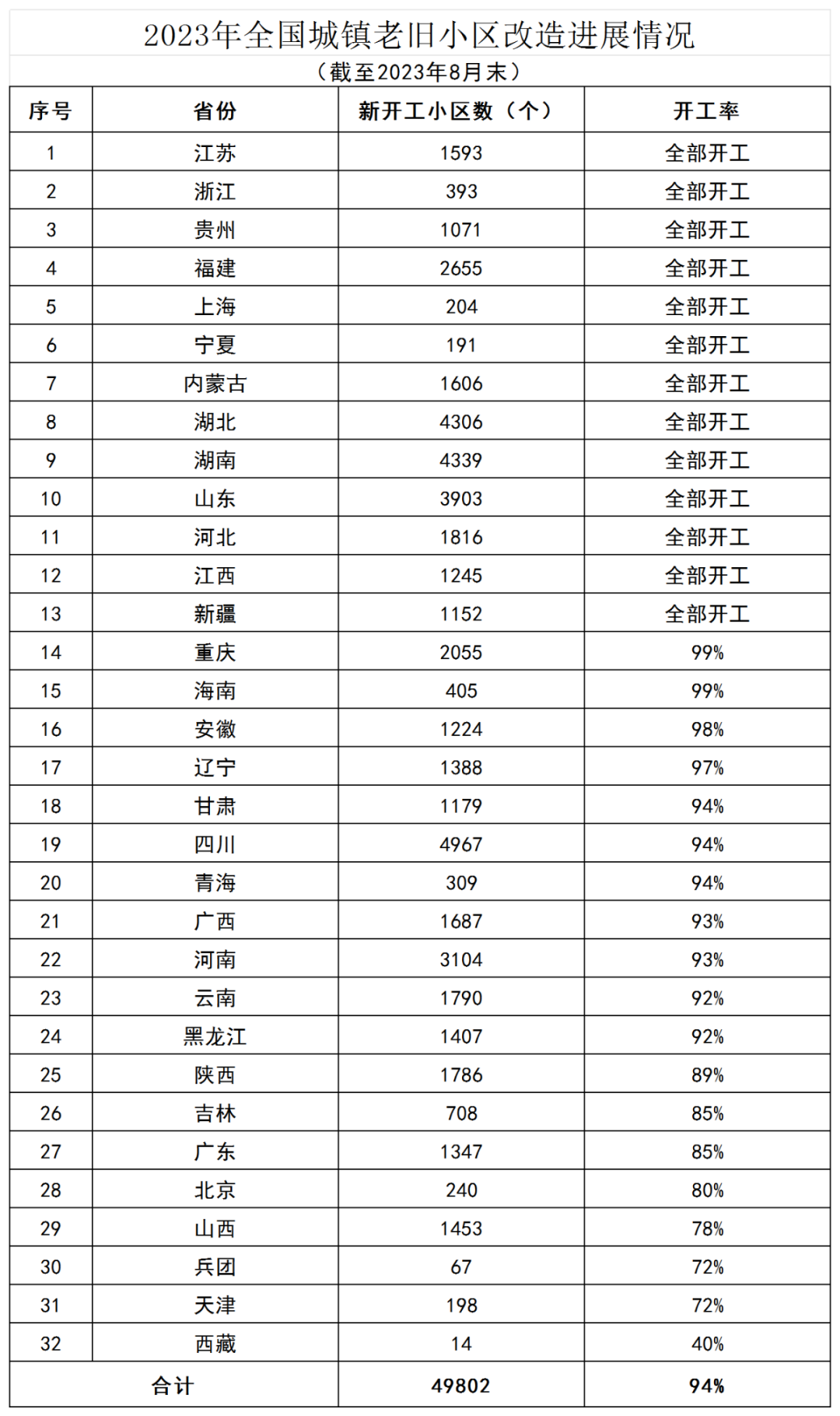 住房城乡建设部：前8月全国新开工改造城镇老旧小区4.98万个