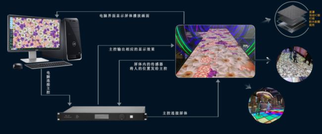 海康威视 |地砖屏互动解决方案