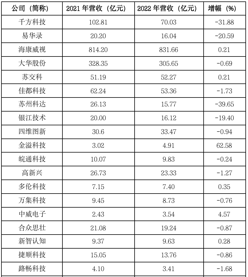 风向标 | 从上市公司业绩看2022年中国智能交通市场