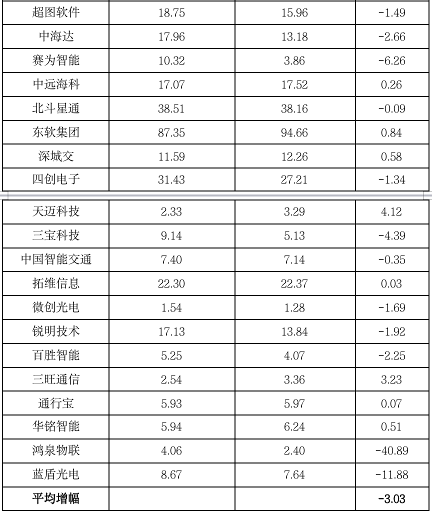 风向标 | 从上市公司业绩看2022年中国智能交通市场