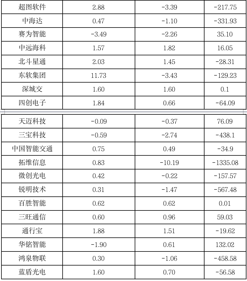 风向标 | 从上市公司业绩看2022年中国智能交通市场