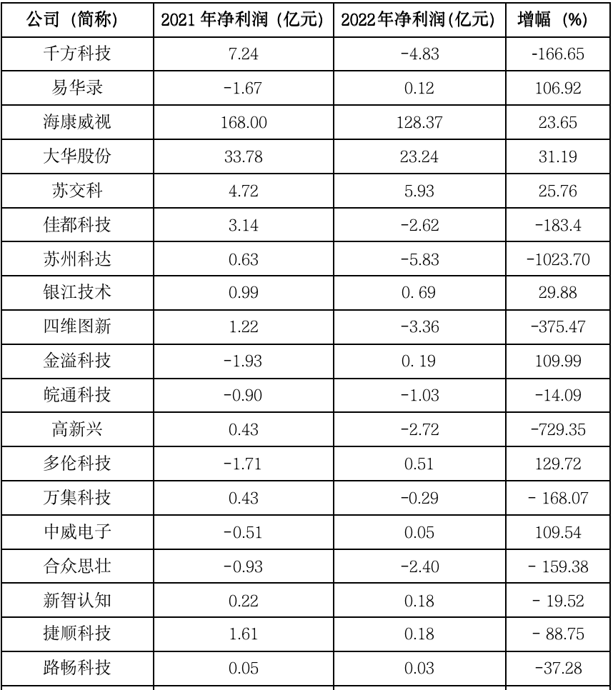 风向标 | 从上市公司业绩看2022年中国智能交通市场