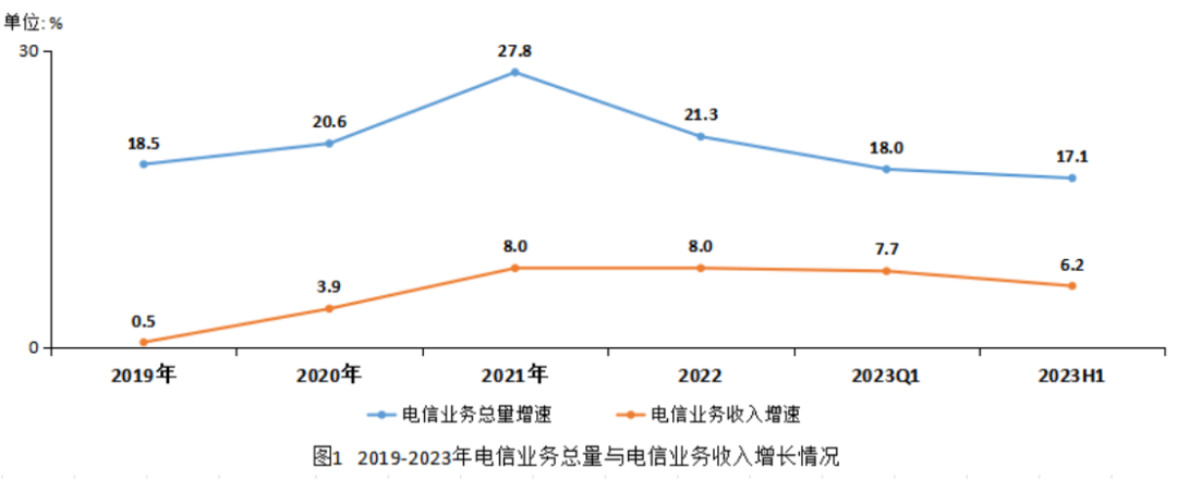 2023年中国通信行业季度发展报告(二季度)