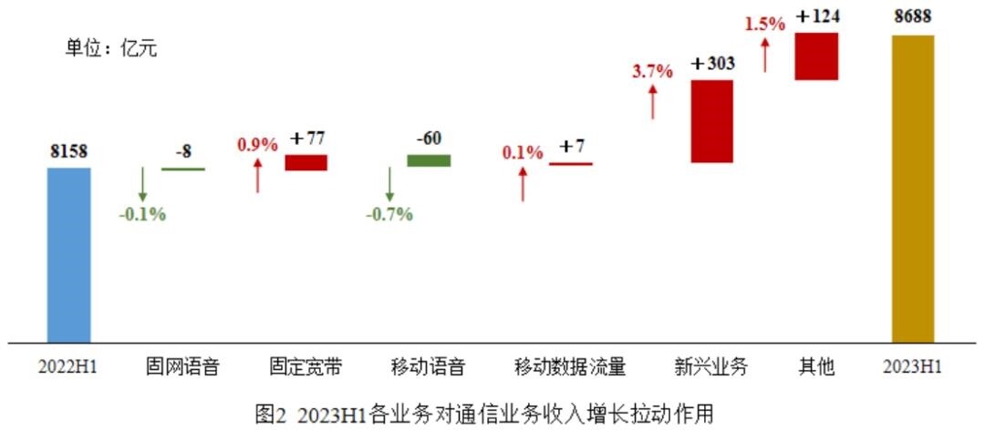 2023年中国通信行业季度发展报告(二季度)