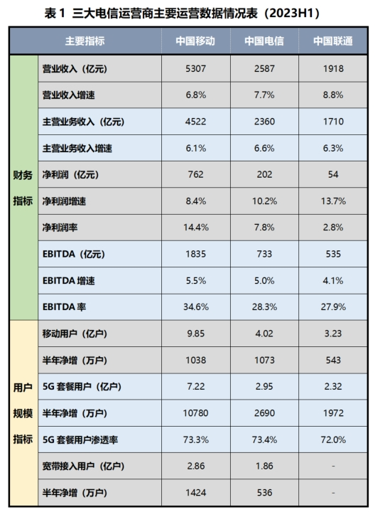 2023年中国通信行业季度发展报告(二季度)