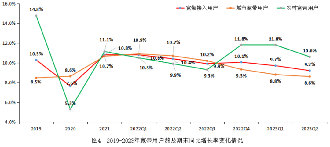 2023年中国通信行业季度发展报告(二季度)