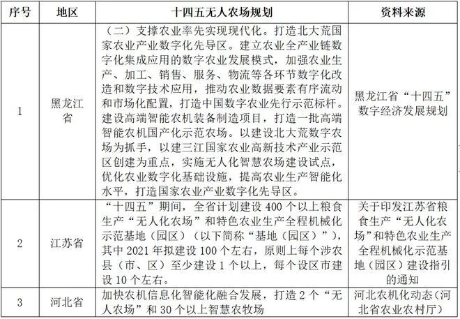 我国无人农场发展报告