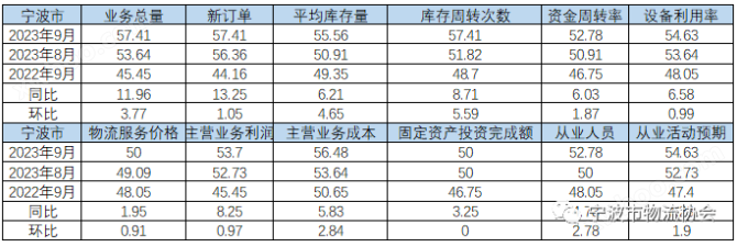 2023年9月宁波市物流业景气指数为56.07%