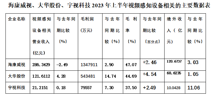 2023年上半年｜挑战与机遇并存 知名企业市场如何