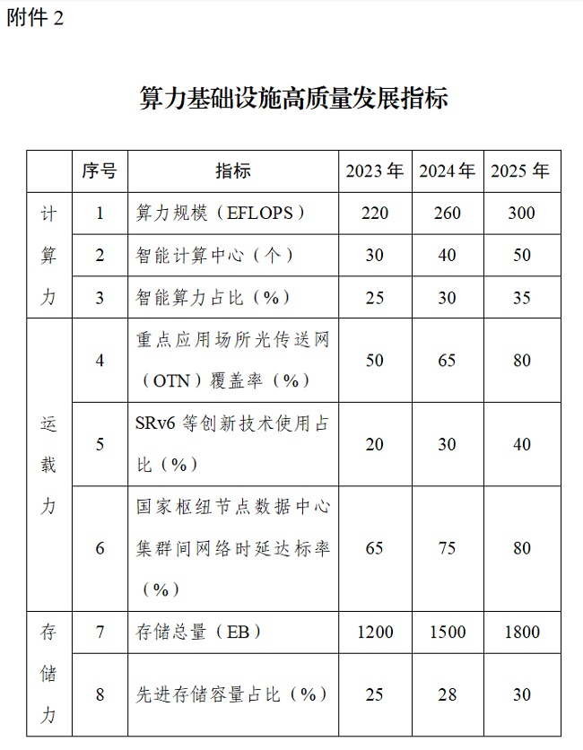 关于印发《算力基础设施高质量发展行动计划》的通知