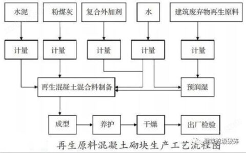 建筑固废再生利用成趋势！建筑固废应该怎么处置才能真正做到资源化利用？