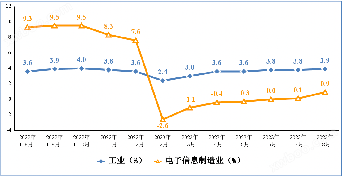 1—8月我国电子信息制造业生产继续恢复向好