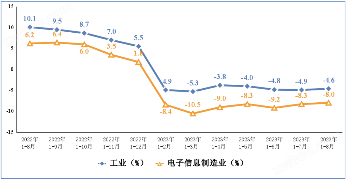 1—8月我国电子信息制造业生产继续恢复向好