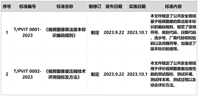 《视频图像算法版本标识编码规则》等2项团体标准发布