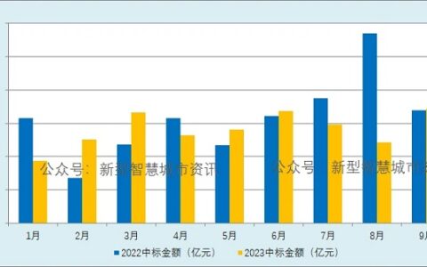 2023年前三季度智慧城市行业市场简析