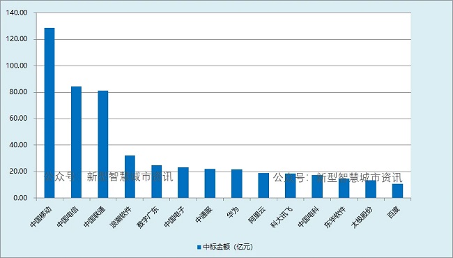 2023年前三季度智慧城市行业市场简析