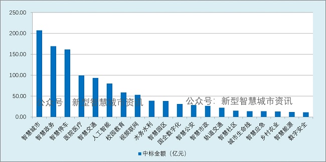 2023年前三季度智慧城市行业市场简析