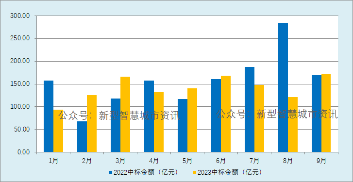 2023年前三季度智慧城市行业市场简析