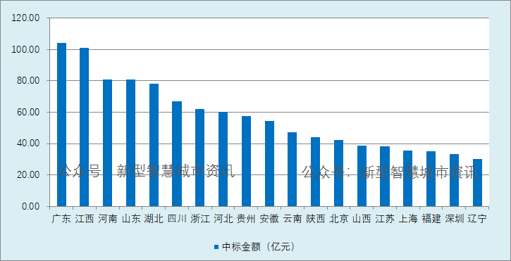 2023年前三季度智慧城市行业市场简析