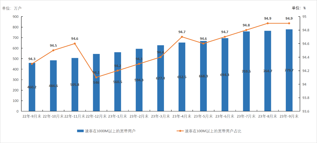 2023年前三季度浙江省通信业经济运行情况