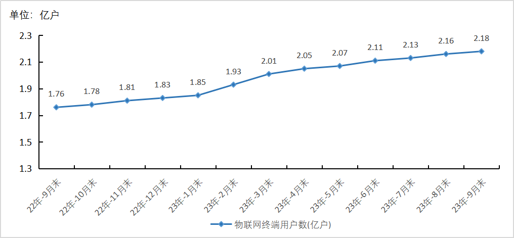 2023年前三季度浙江省通信业经济运行情况