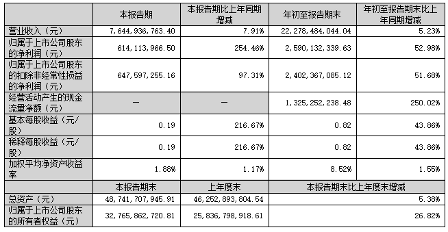 2023年第三季度报告｜大华股份、海康威视、中国电信......