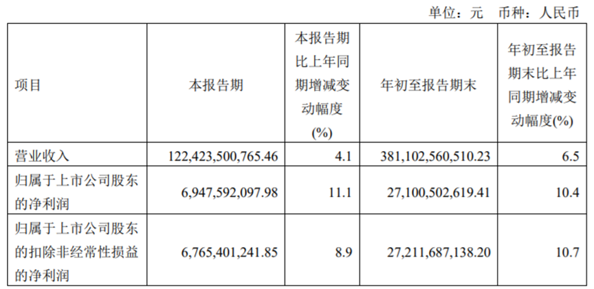 2023年第三季度报告｜大华股份、海康威视、中国电信......