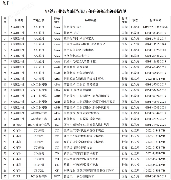 工业和信息化部办公厅关于印发钢铁行业智能制造标准体系建设指南（2023版）的通知