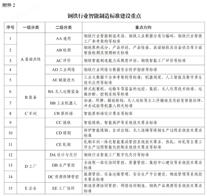 工业和信息化部办公厅关于印发钢铁行业智能制造标准体系建设指南（2023版）的通知