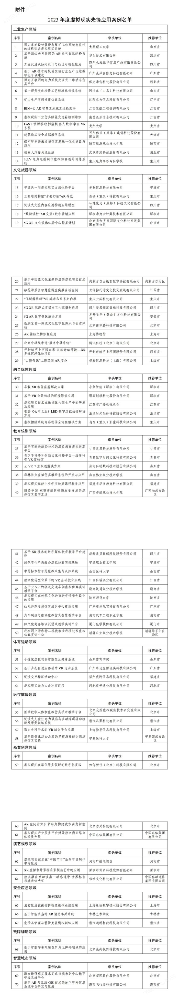 70项！五部门关于公布2023年度虚拟现实先锋应用案例名单的通知