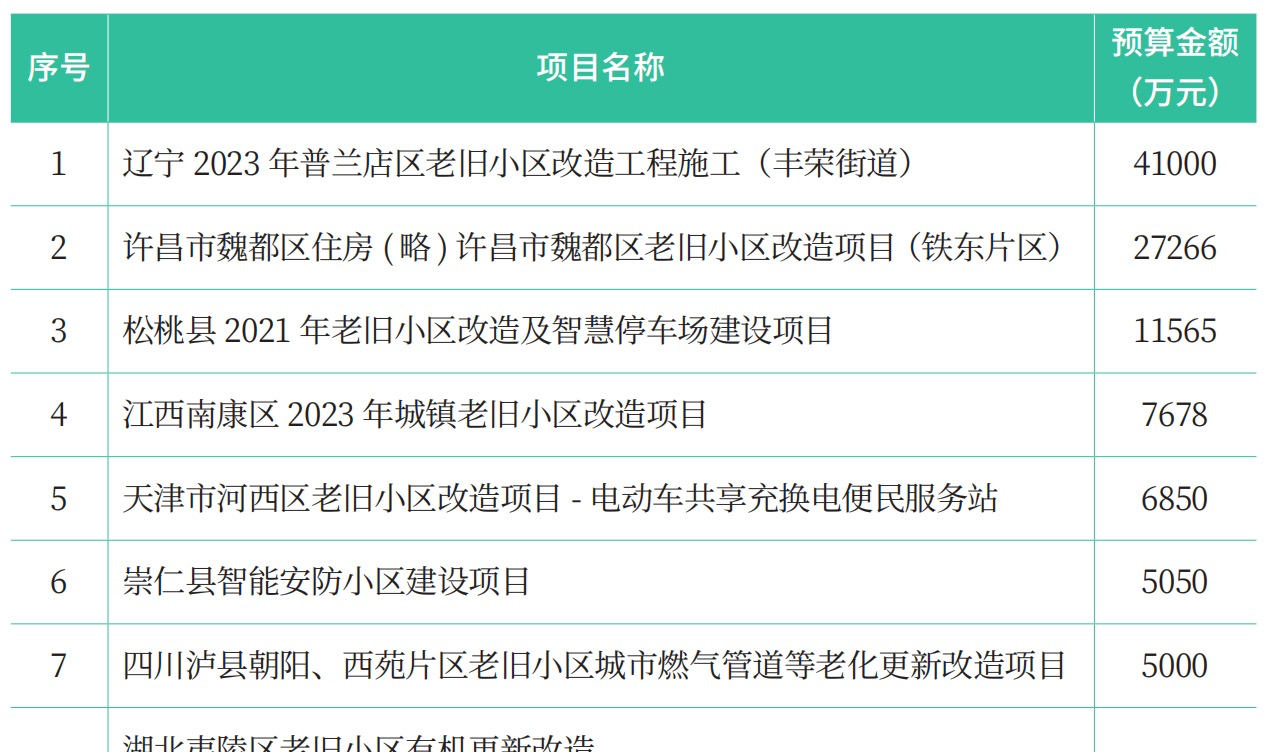 《2023数字社区产业报告》重磅出炉！相关政策、市场现状、应用案例等引关注