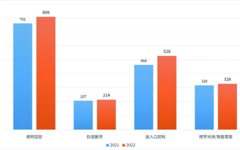 市场调研 | 2022-2023智慧安防市场概况